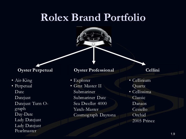 Brand Positioning of Rolex watch